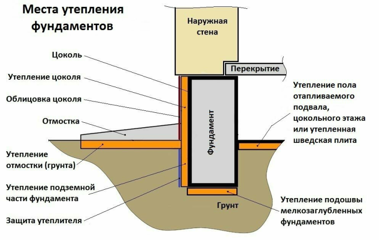Нужно ли утеплять фундамент дома: все аспекты и важные факторы
