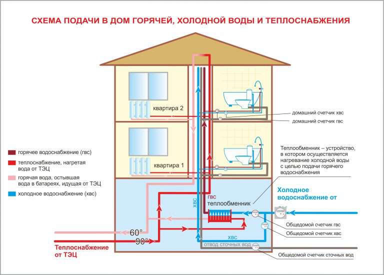 Горячее водоснабжение многоквартирного дома: схема, элементы системы