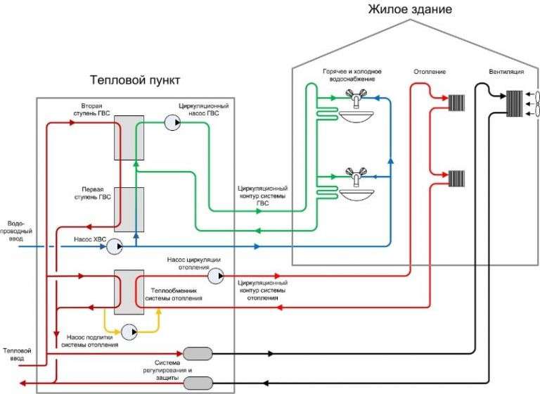 Тепловые пункты: определение, виды, устройство, принцип работы