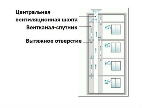 Естественная вентиляция квартир