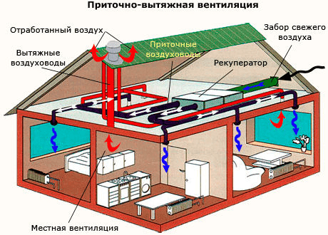 Как работает вентиляция — Мир Климата и Холода