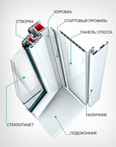 Устройство ПВХ окон и дверей